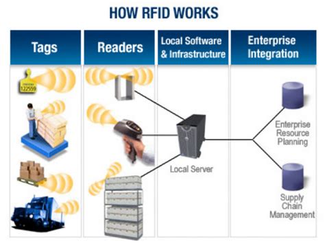 rfid tag unique id|radio frequency identification rfid system.